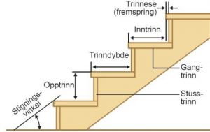 Trappemanualen Erøyvik- Krav til trapperom